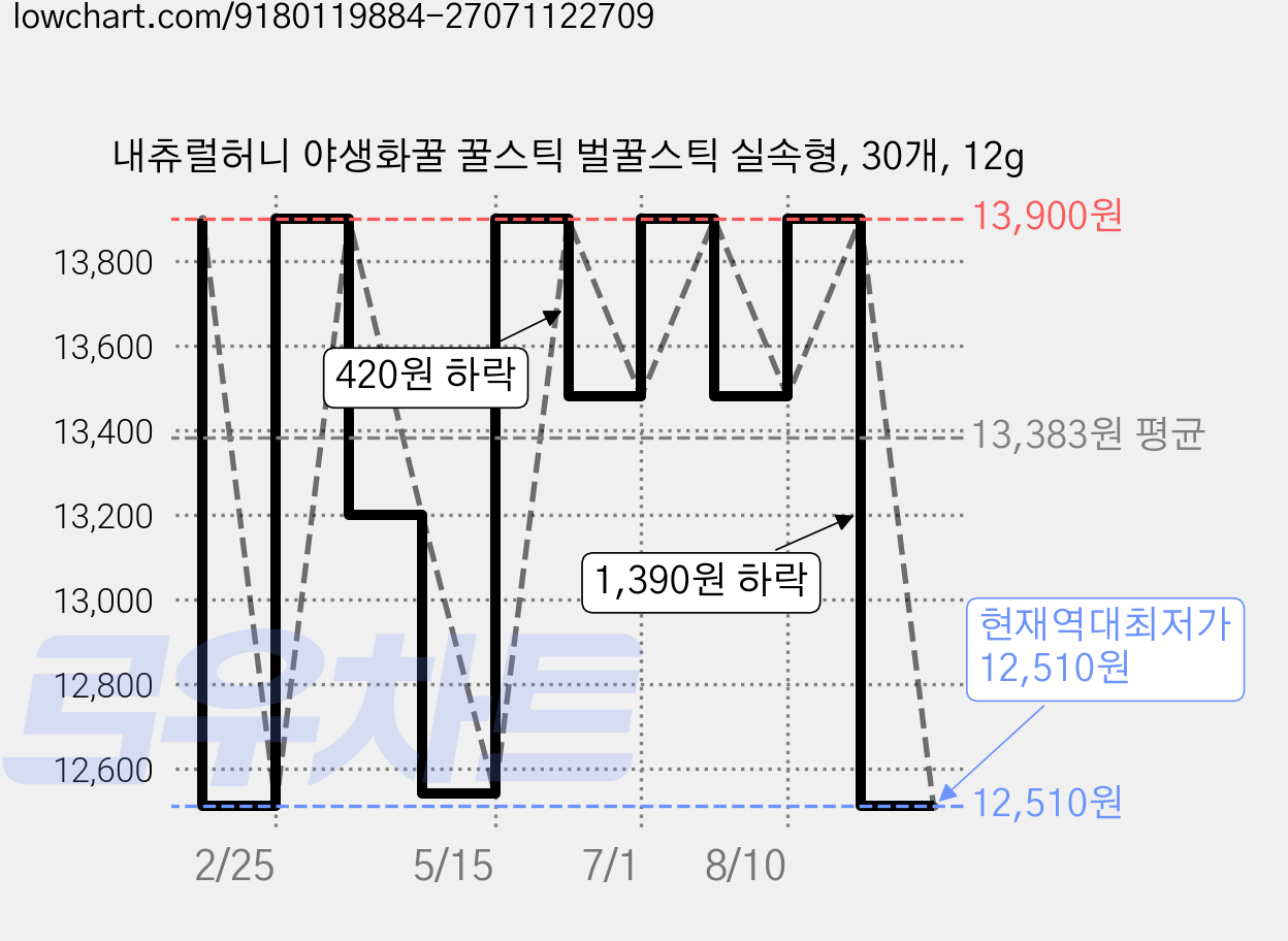 내츄럴허니 야생화꿀 꿀스틱 벌꿀스틱 실속형, 30개, 12g 가격 변동 차트, 현재가 12,510원, 역대최저가