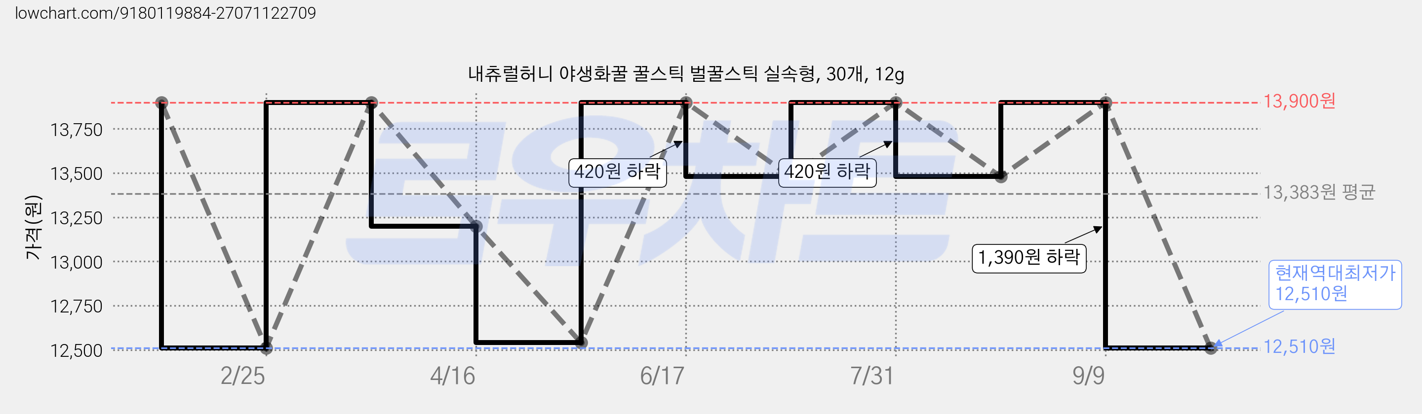내츄럴허니 야생화꿀 꿀스틱 벌꿀스틱 실속형, 30개, 12g 가격 변동 차트, 현재가 12,510원, 역대최저가