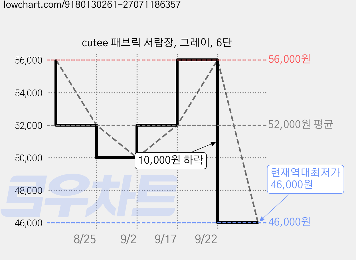 cutee 패브릭 서랍장, 그레이, 6단 가격 변동 차트, 현재가 46,000원, 역대최저가