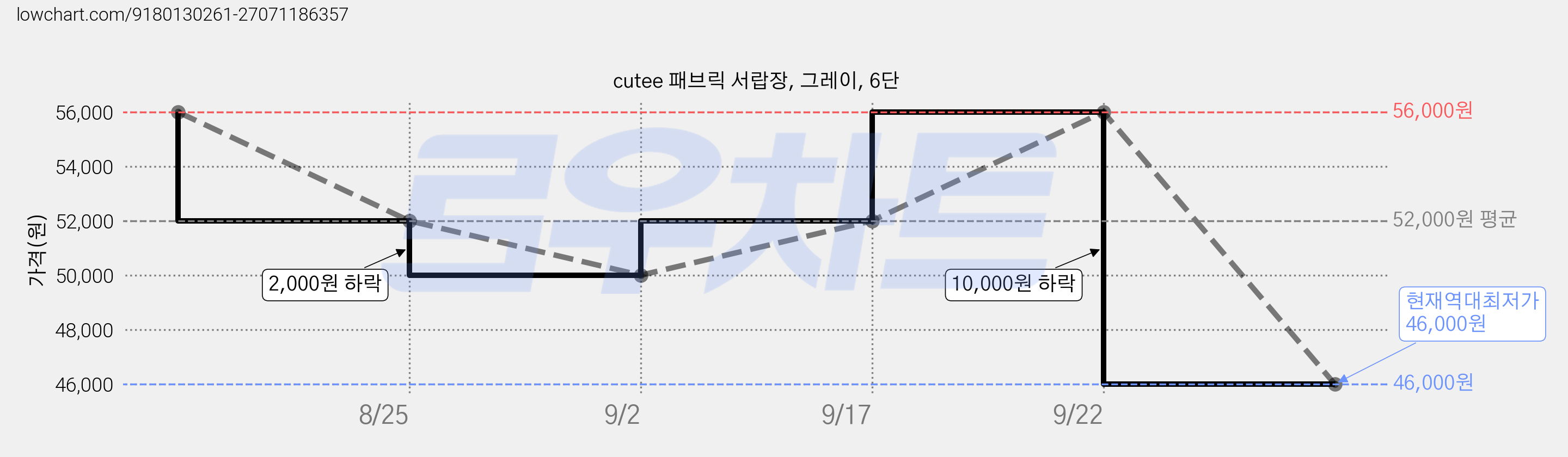 cutee 패브릭 서랍장, 그레이, 6단 가격 변동 차트, 현재가 46,000원, 역대최저가