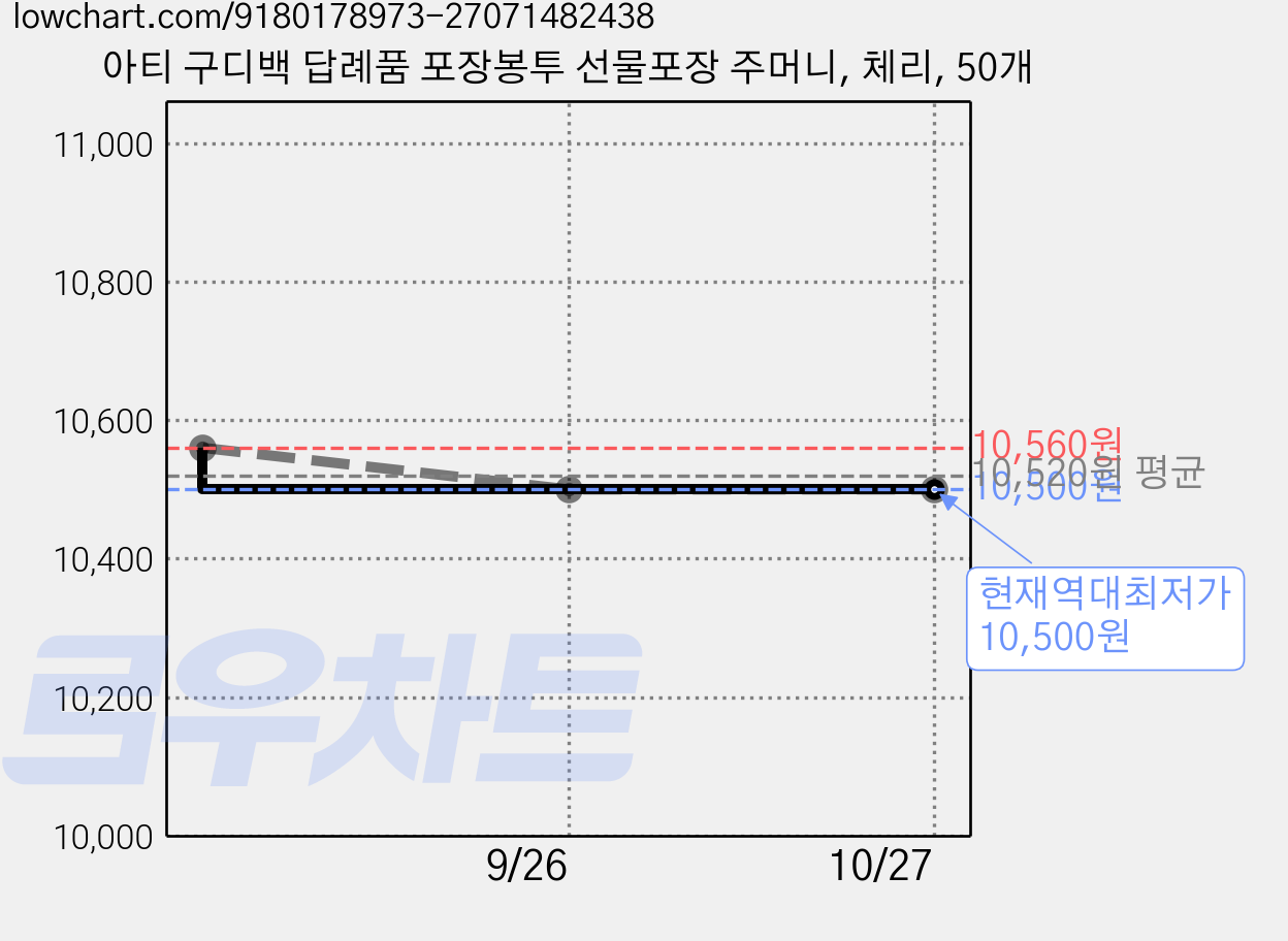아티 구디백 답례품 포장봉투 선물포장 주머니, 체리, 50개 가격 변동 차트, 현재가 10,500원, 역대최저가