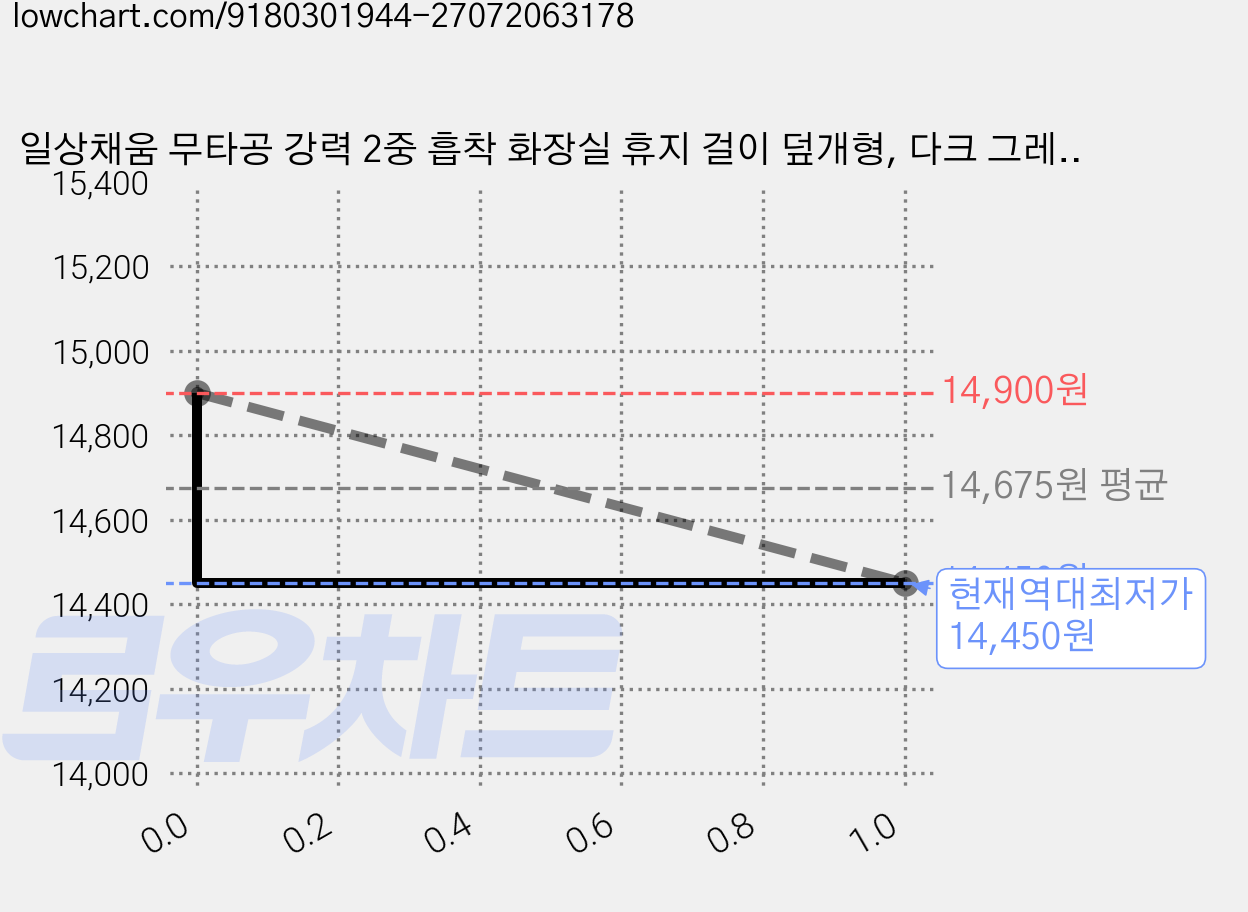 일상채움 무타공 강력 2중 흡착 화장실 휴지 걸이 덮개형, 다크 그레이, 1개 가격 변동 차트, 현재가 14,450원, 역대최저가
