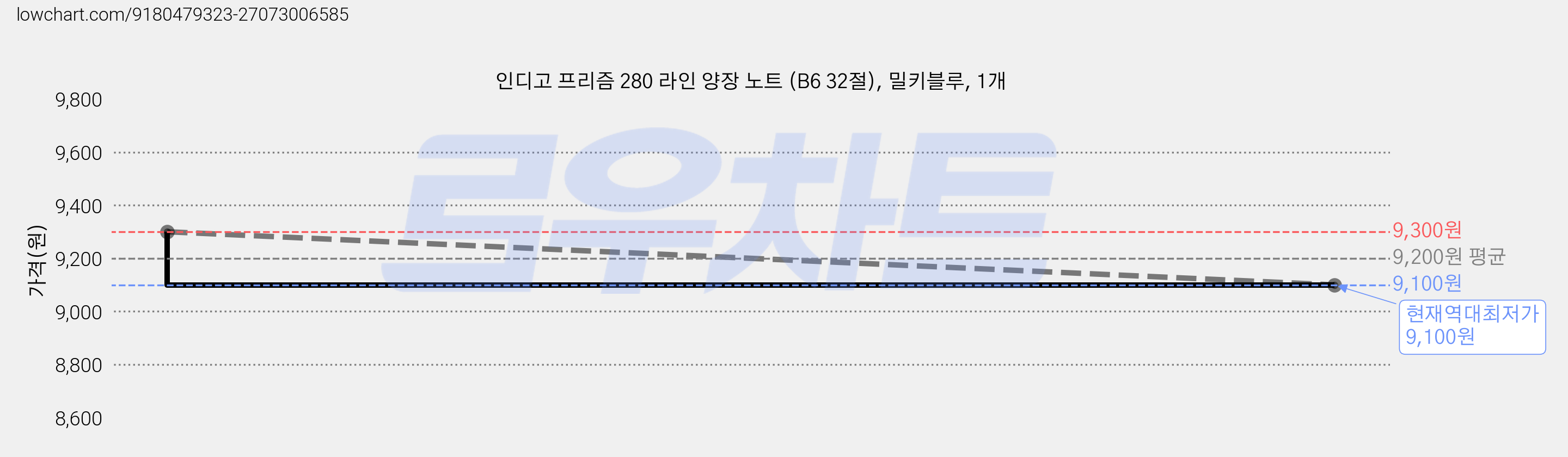 인디고 프리즘 280 라인 양장 노트 (B6 32절), 밀키블루, 1개 가격 변동 차트, 현재가 9,100원, 역대최저가