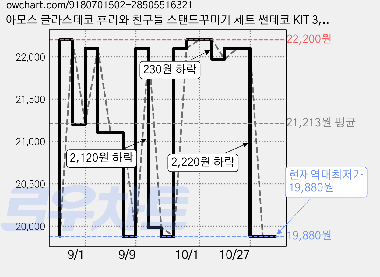 아모스 글라스데코 휴리와 친구들 스탠드꾸미기 세트 썬데코 KIT 3, 혼합색상, 6개 가격 변동 차트, 현재가 19,880원, 역대최저가