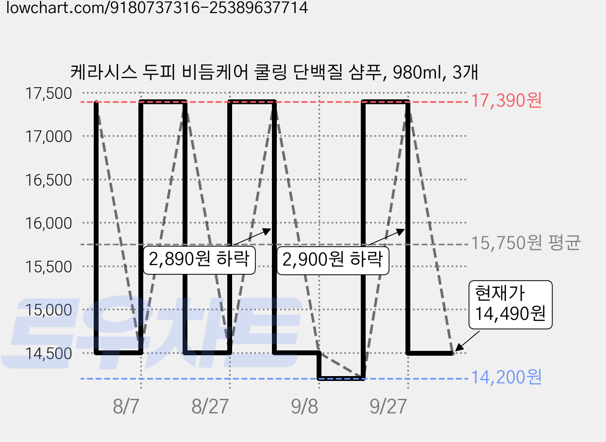 케라시스 두피 비듬케어 쿨링 단백질 샴푸, 980ml, 3개 가격 변동 차트, 현재가 14,490원, 관측 최저가 14,200원