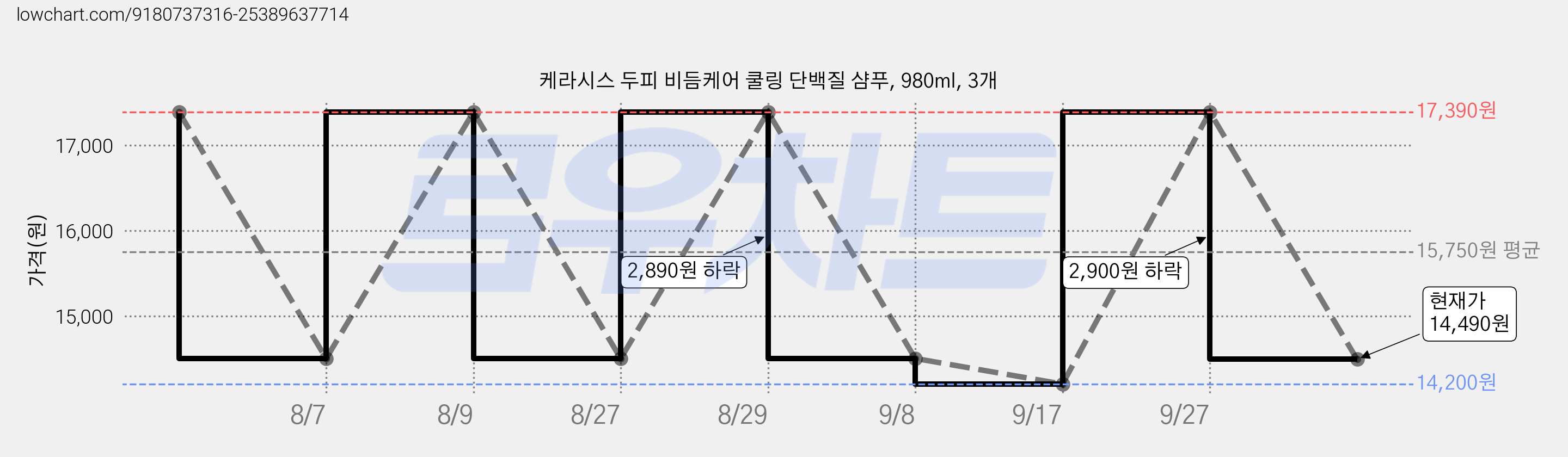 케라시스 두피 비듬케어 쿨링 단백질 샴푸, 980ml, 3개 가격 변동 차트, 현재가 14,490원, 관측 최저가 14,200원