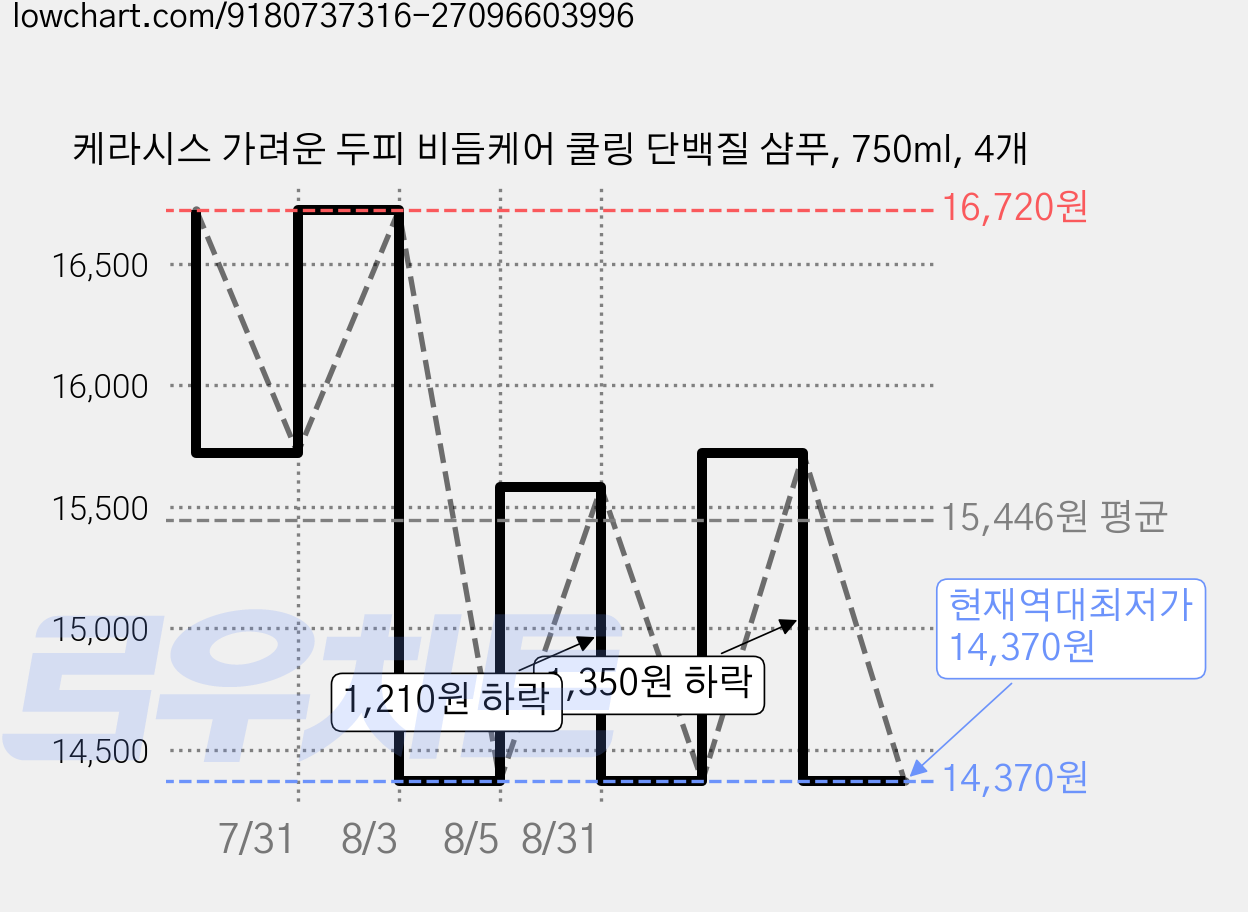 케라시스 가려운 두피 비듬케어 쿨링 단백질 샴푸, 750ml, 4개 가격 변동 차트, 현재가 14,370원, 역대최저가