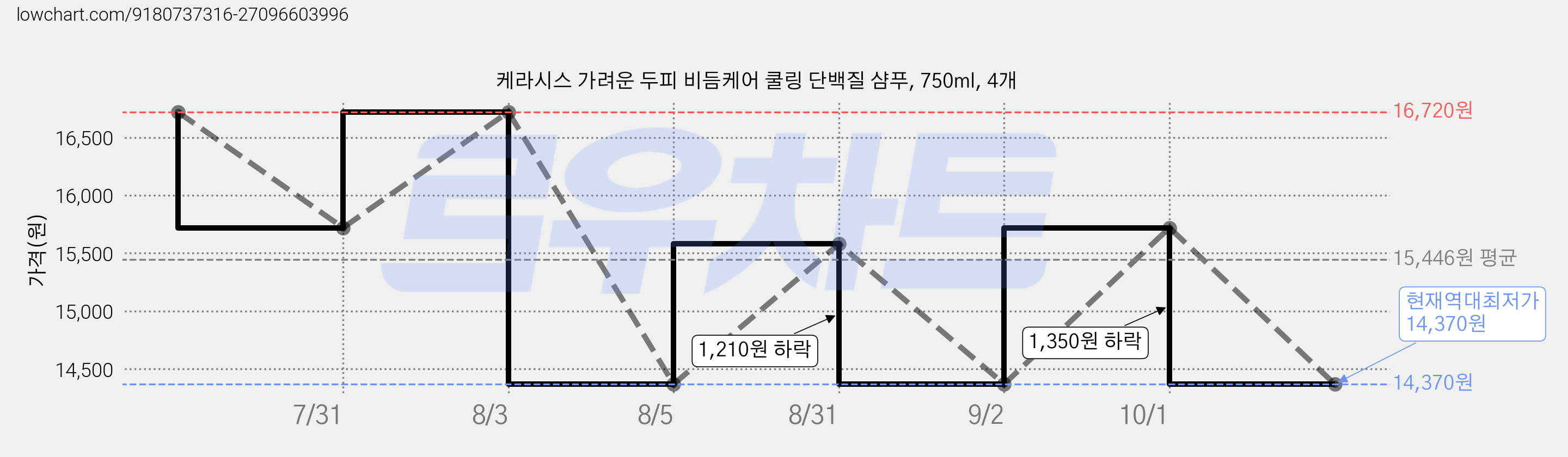 케라시스 가려운 두피 비듬케어 쿨링 단백질 샴푸, 750ml, 4개 가격 변동 차트, 현재가 14,370원, 역대최저가