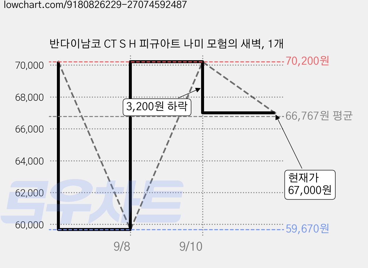 반다이남코 CT S H 피규아트 나미 모험의 새벽, 1개 가격 변동 차트, 현재가 67,000원, 관측 최저가 59,670원