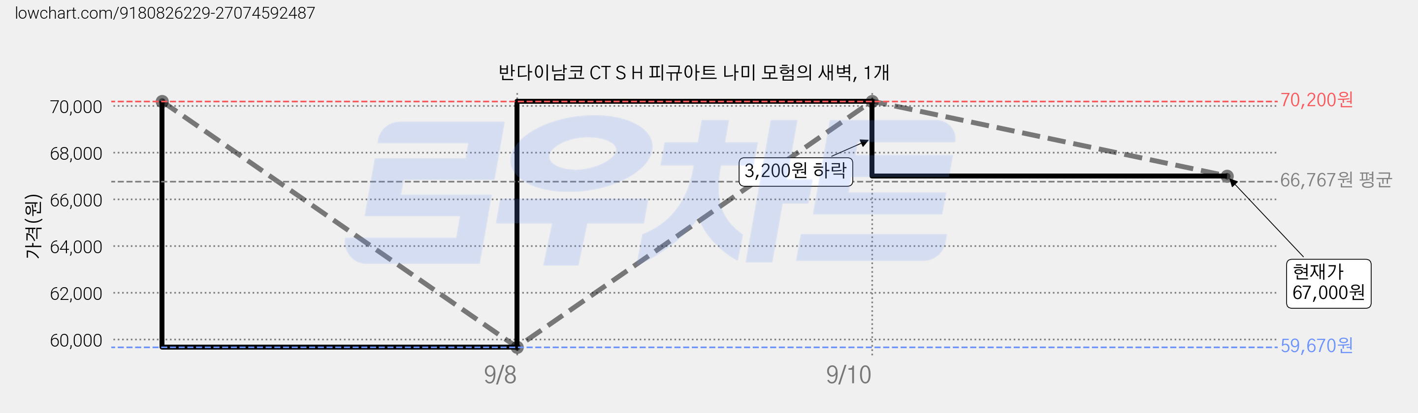 반다이남코 CT S H 피규아트 나미 모험의 새벽, 1개 가격 변동 차트, 현재가 67,000원, 관측 최저가 59,670원