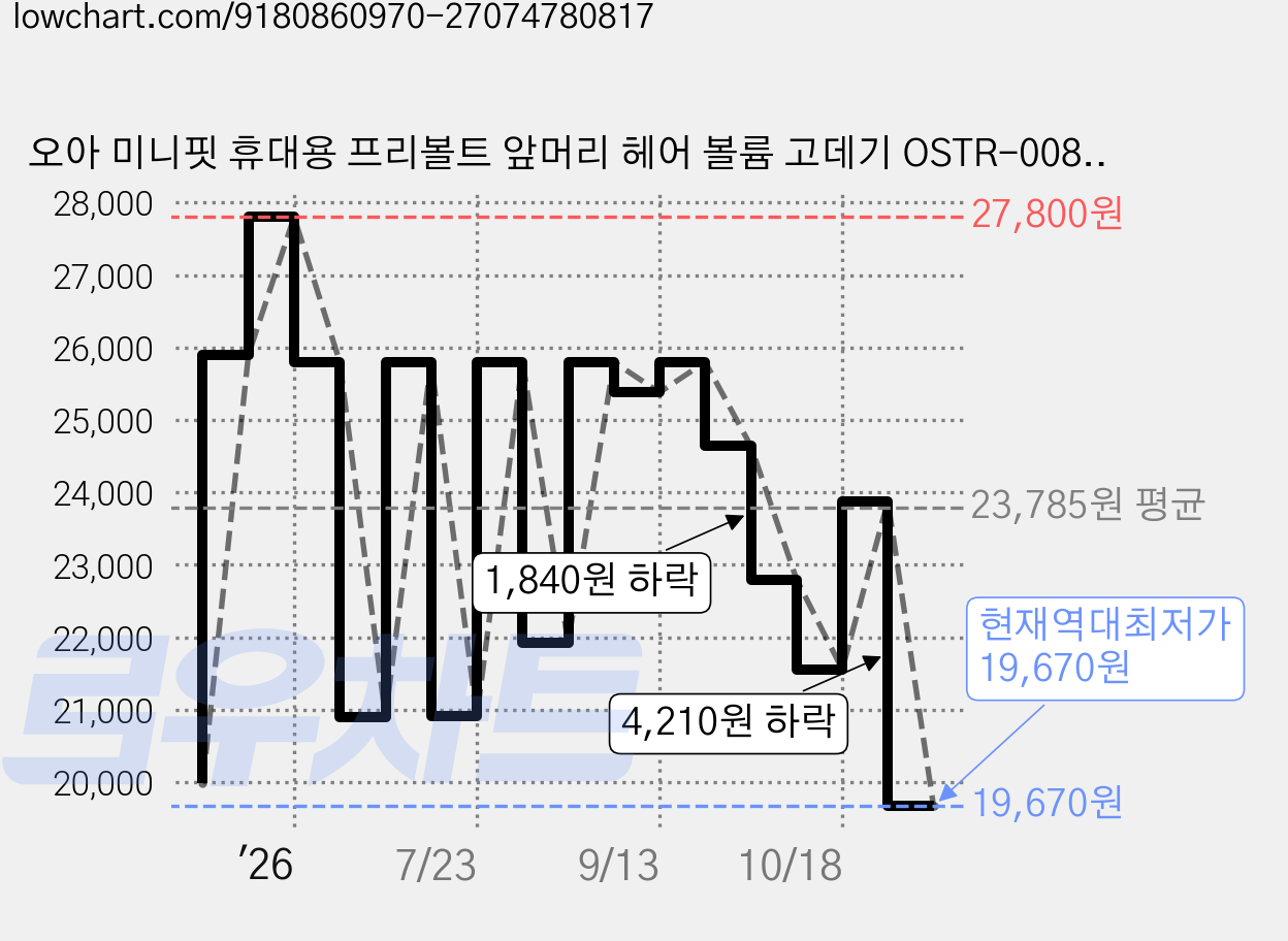 오아 미니핏 휴대용 프리볼트 앞머리 헤어 볼륨 고데기 OSTR-008, Beige, OSTR-008BE 가격 변동 차트, 현재가 19,670원, 역대최저가