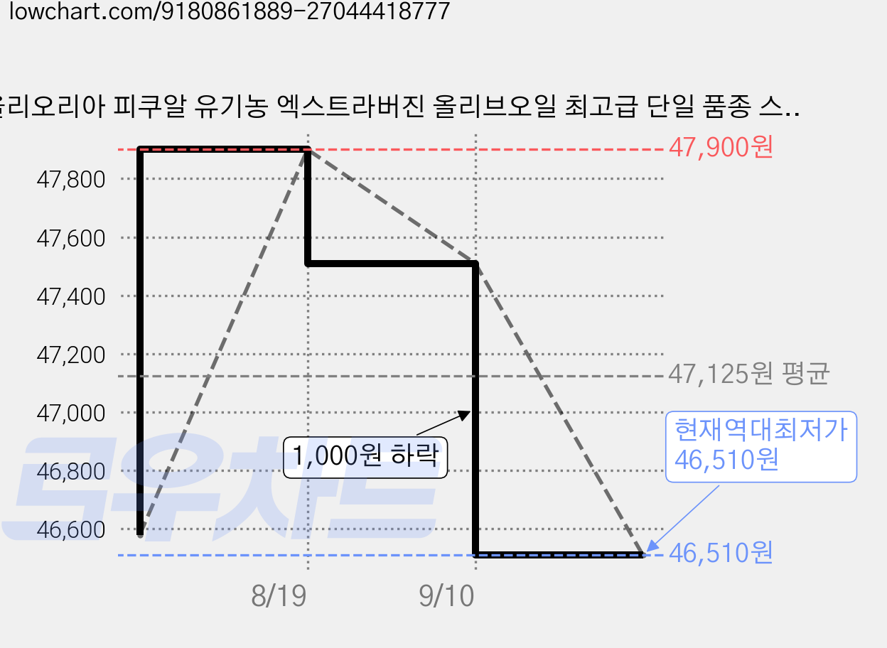 올리오리아 피쿠알 유기농 엑스트라버진 올리브오일 최고급 단일 품종 스페인, 6개, 250ml 가격 변동 차트, 현재가 46,510원, 역대최저가
