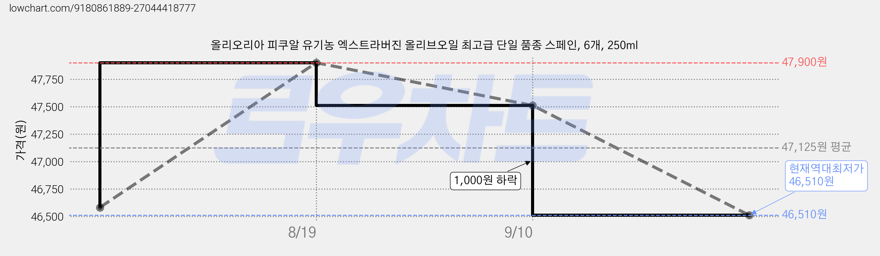 올리오리아 피쿠알 유기농 엑스트라버진 올리브오일 최고급 단일 품종 스페인, 6개, 250ml 가격 변동 차트, 현재가 46,510원, 역대최저가