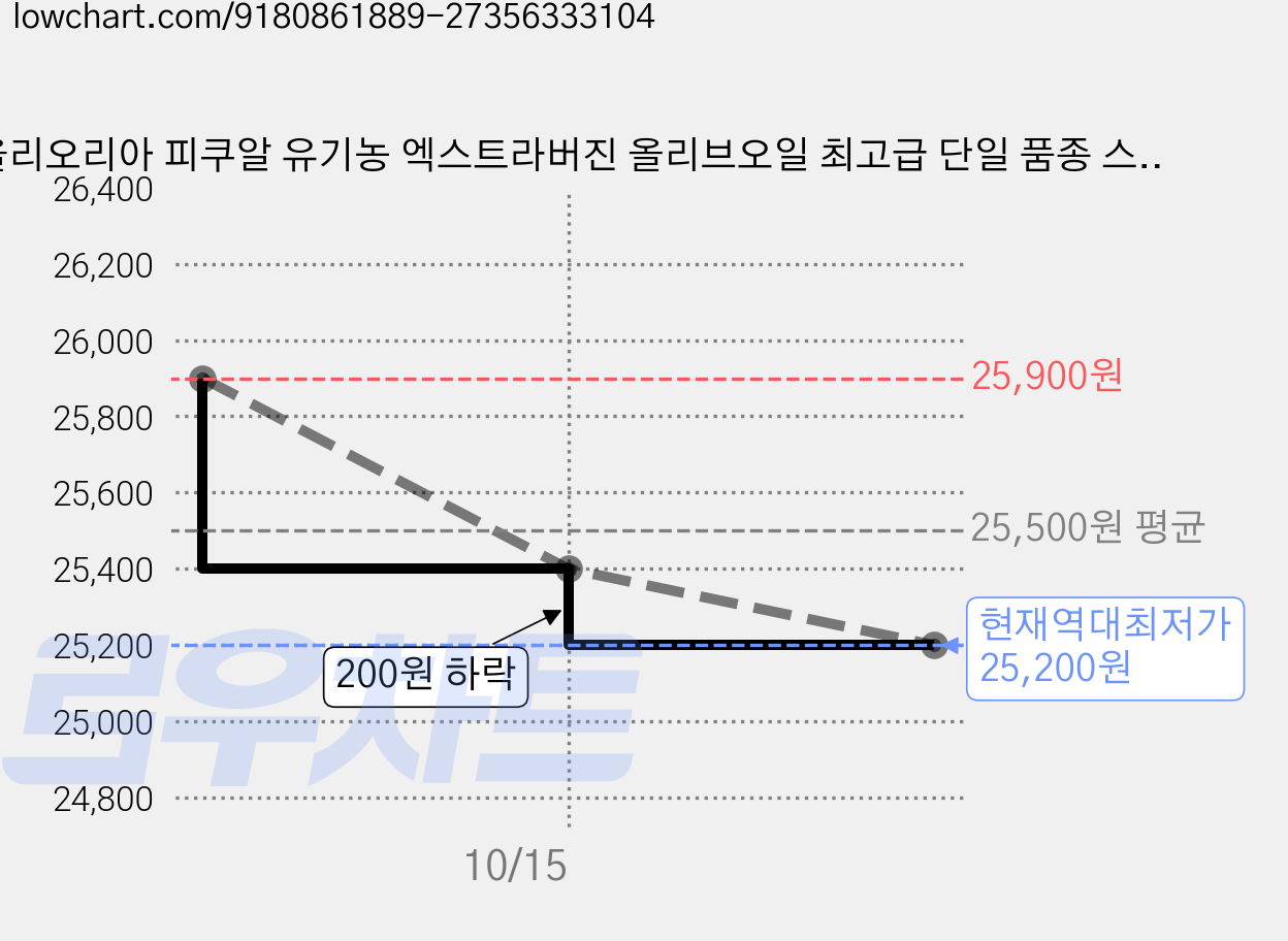 올리오리아 피쿠알 유기농 엑스트라버진 올리브오일 최고급 단일 품종 스페인, 3개, 250ml 가격 변동 차트, 현재가 25,200원, 역대최저가