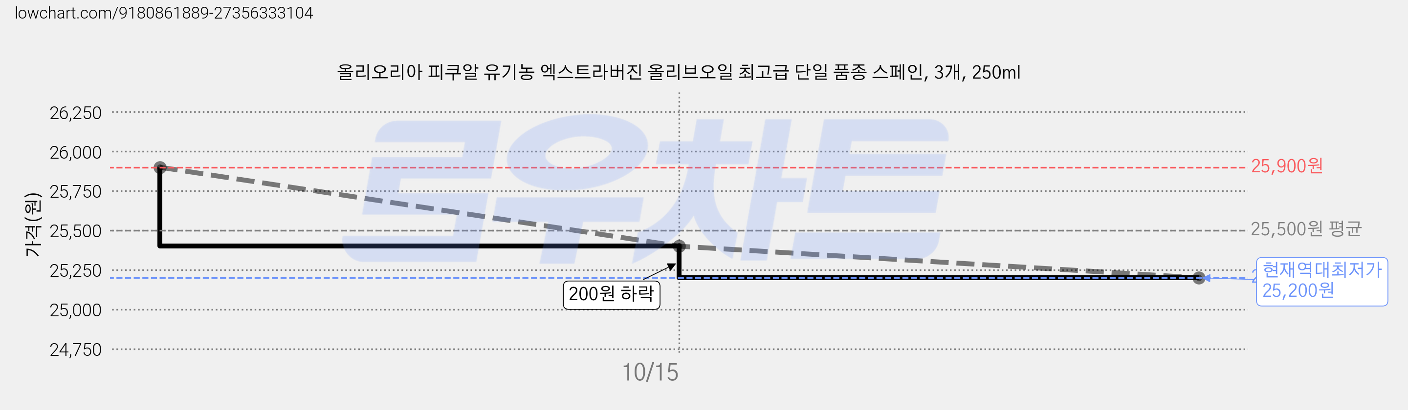 올리오리아 피쿠알 유기농 엑스트라버진 올리브오일 최고급 단일 품종 스페인, 3개, 250ml 가격 변동 차트, 현재가 25,200원, 역대최저가