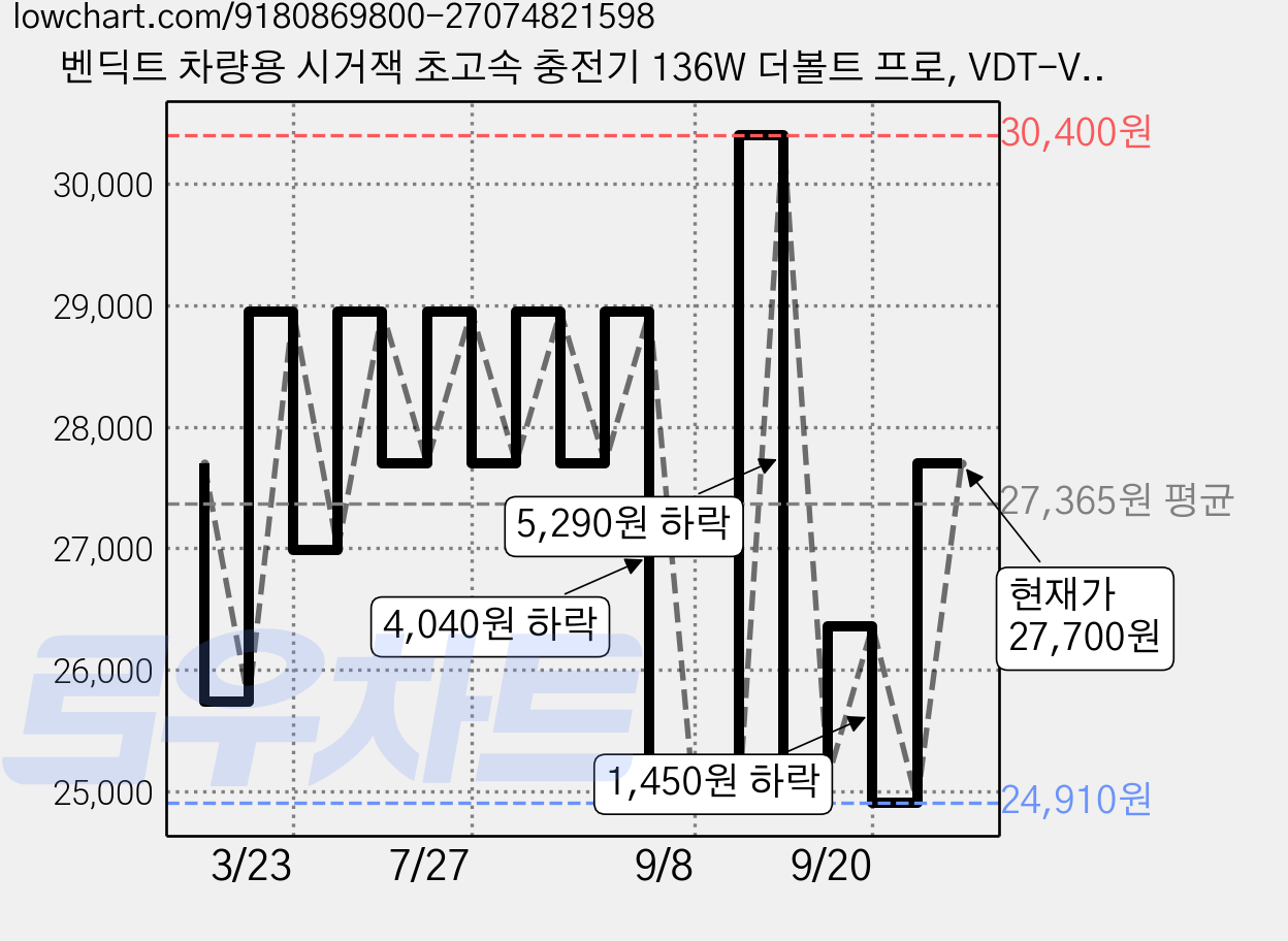 벤딕트 차량용 시거잭 초고속 충전기 136W 더볼트 프로, VDT-VP1A, 블랙 가격 변동 차트, 현재가 24,910원, 역대최저가