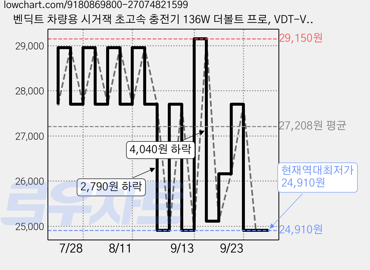 벤딕트 차량용 시거잭 초고속 충전기 136W 더볼트 프로, VDT-VP1B, 실버 가격 변동 차트, 현재가 24,910원, 역대최저가