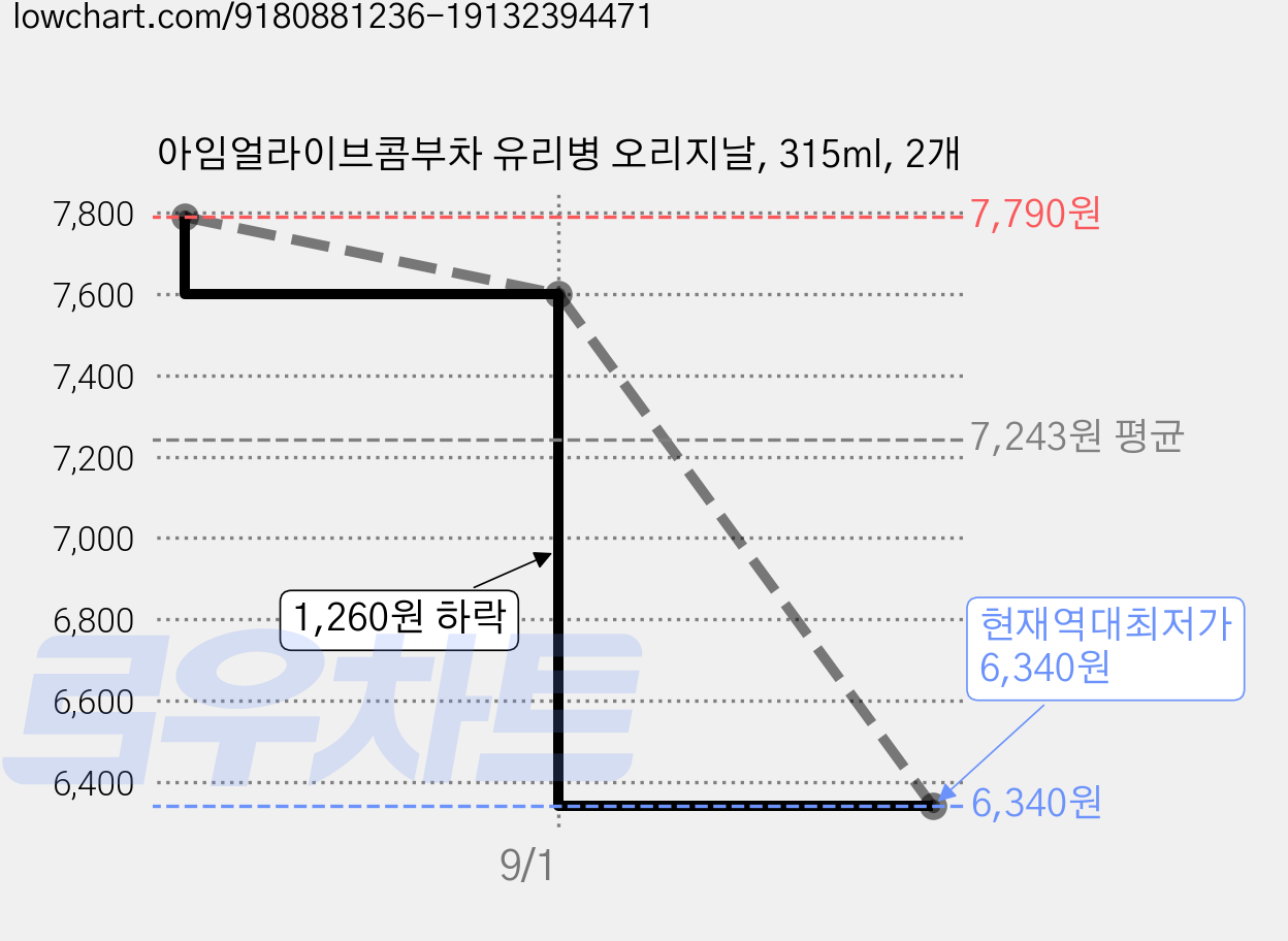 아임얼라이브콤부차 유리병 오리지날, 315ml, 2개 가격 변동 차트, 현재가 6,340원, 역대최저가