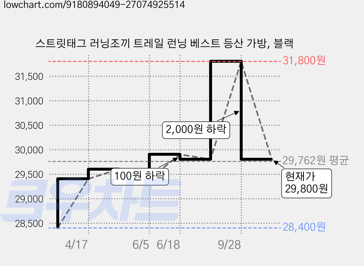 스트릿태그 러닝조끼 트레일 런닝 베스트 등산 가방, 블랙 가격 변동 차트, 현재가 29,800원, 관측 최저가 28,400원