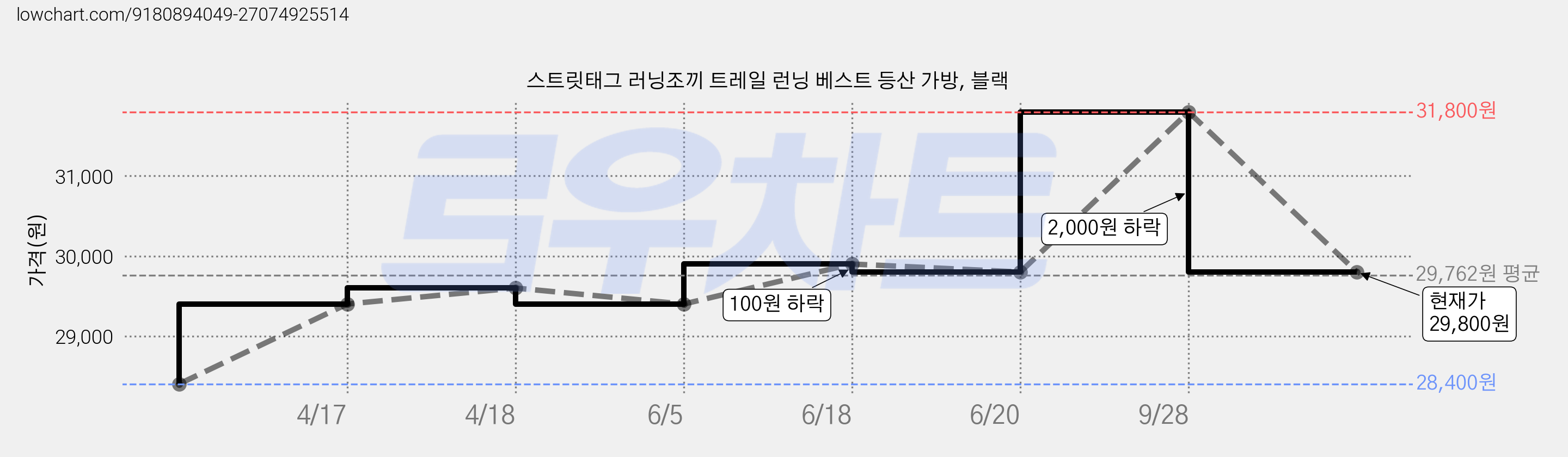 스트릿태그 러닝조끼 트레일 런닝 베스트 등산 가방, 블랙 가격 변동 차트, 현재가 29,800원, 관측 최저가 28,400원