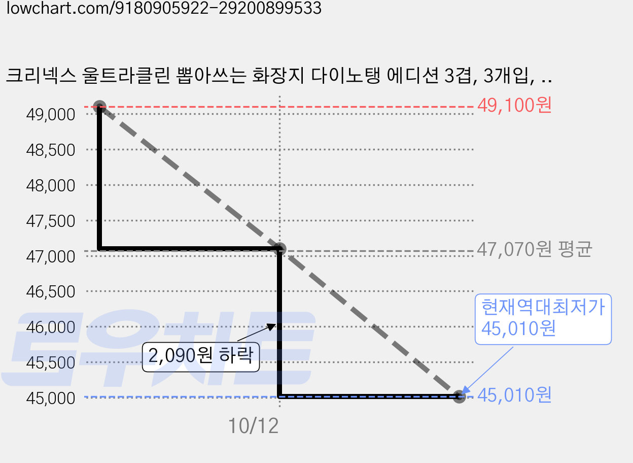 크리넥스 울트라클린 뽑아쓰는 화장지 다이노탱 에디션 3겹, 3개입, 10개 가격 변동 차트, 현재가 45,010원, 역대최저가