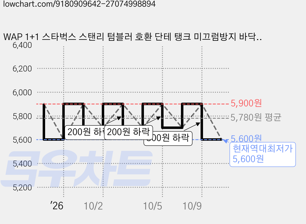 WAP 1+1 스타벅스 스탠리 텀블러 호환 단테 탱크 미끄럼방지 바닥커버, 1세트, 8cm 반투명+그린 가격 변동 차트, 현재가 5,600원, 역대최저가