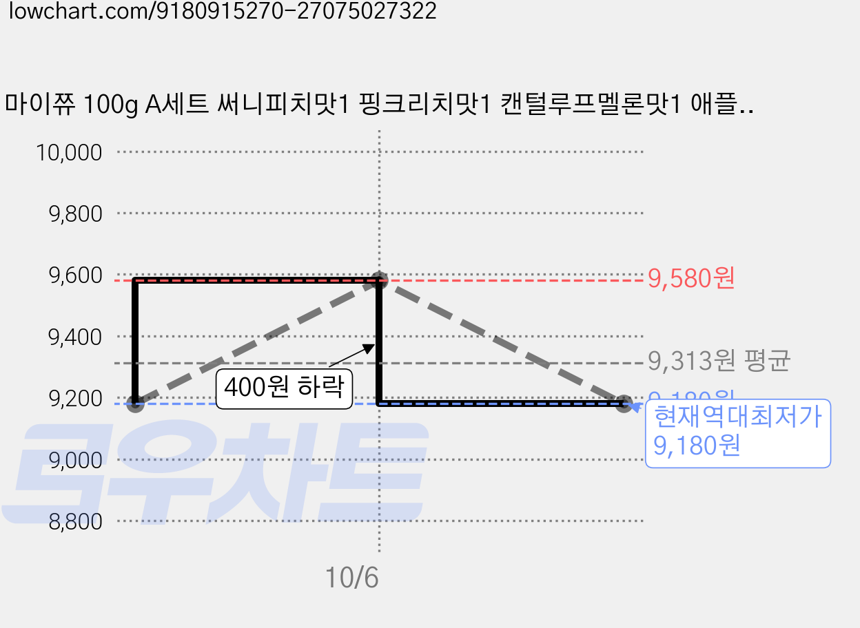 마이쮸 100g A세트 써니피치맛1 핑크리치맛1 캔털루프멜론맛1 애플망고맛1 하스1, 4개 가격 변동 차트, 현재가 9,180원, 역대최저가