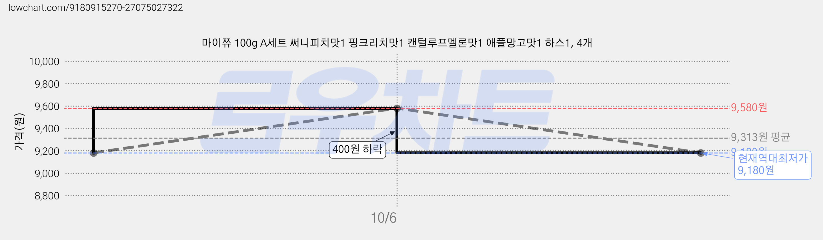 마이쮸 100g A세트 써니피치맛1 핑크리치맛1 캔털루프멜론맛1 애플망고맛1 하스1, 4개 가격 변동 차트, 현재가 9,180원, 역대최저가