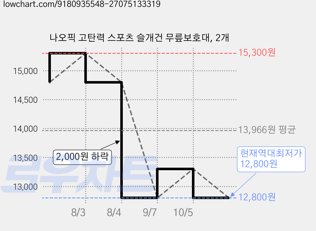 나오픽 고탄력 스포츠 슬개건 무릎보호대, 2개 가격 변동 차트, 현재가 12,800원, 역대최저가
