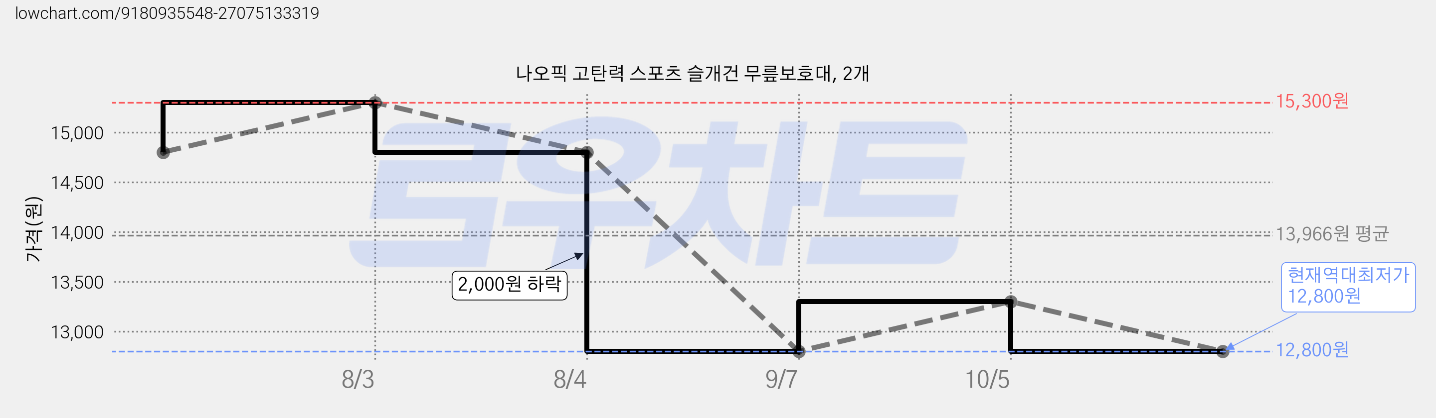 나오픽 고탄력 스포츠 슬개건 무릎보호대, 2개 가격 변동 차트, 현재가 12,800원, 역대최저가