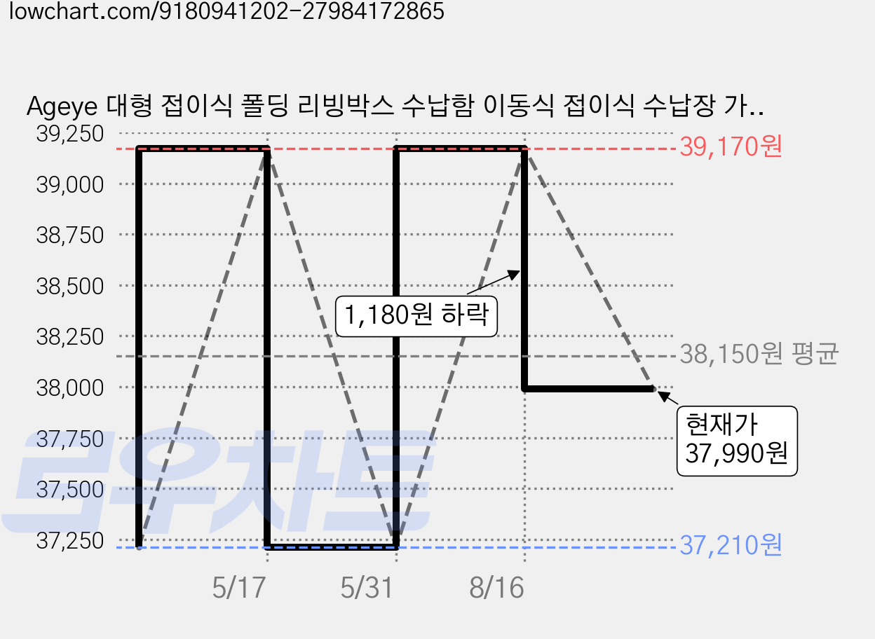 Ageye 대형 접이식 폴딩 리빙박스 수납함 이동식 접이식 수납장 가정용 다용도 옷 수납장, 투명한 5 개의 층 가격 변동 차트, 현재가 37,990원, 관측 최저가 37,210원