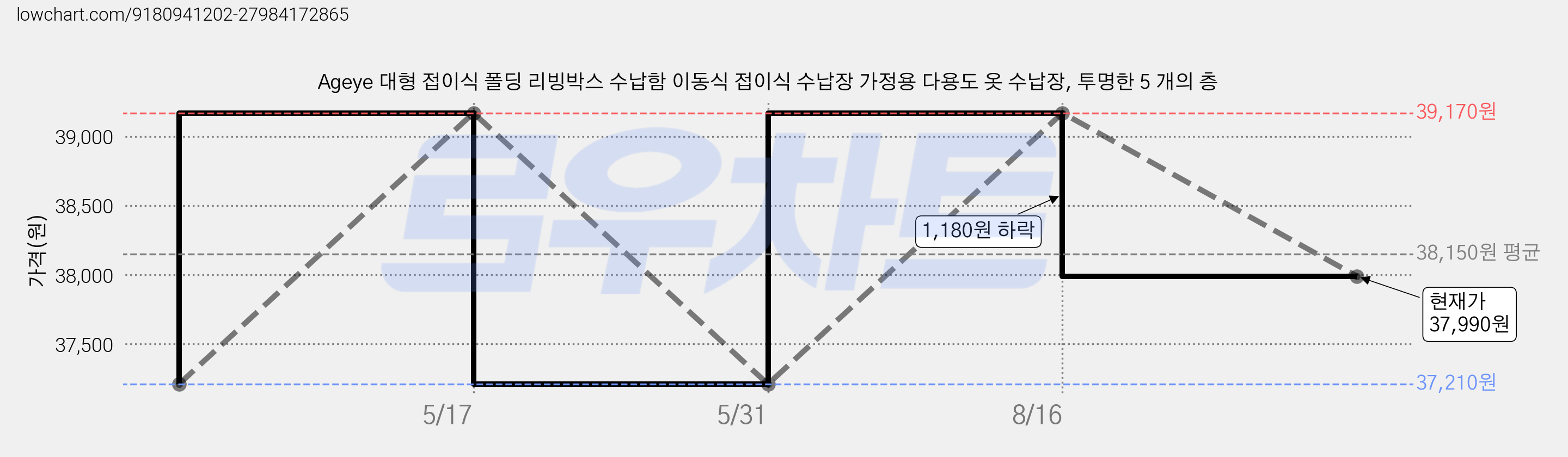 Ageye 대형 접이식 폴딩 리빙박스 수납함 이동식 접이식 수납장 가정용 다용도 옷 수납장, 투명한 5 개의 층 가격 변동 차트, 현재가 37,990원, 관측 최저가 37,210원