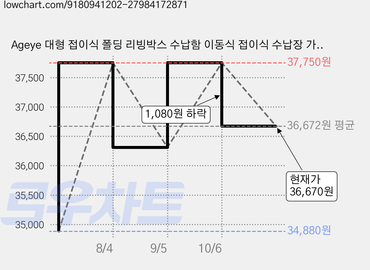 Ageye 대형 접이식 폴딩 리빙박스 수납함 이동식 접이식 수납장 가정용 다용도 옷 수납장, 4 레이어 베이지 가격 변동 차트, 현재가 36,670원, 관측 최저가 34,880원