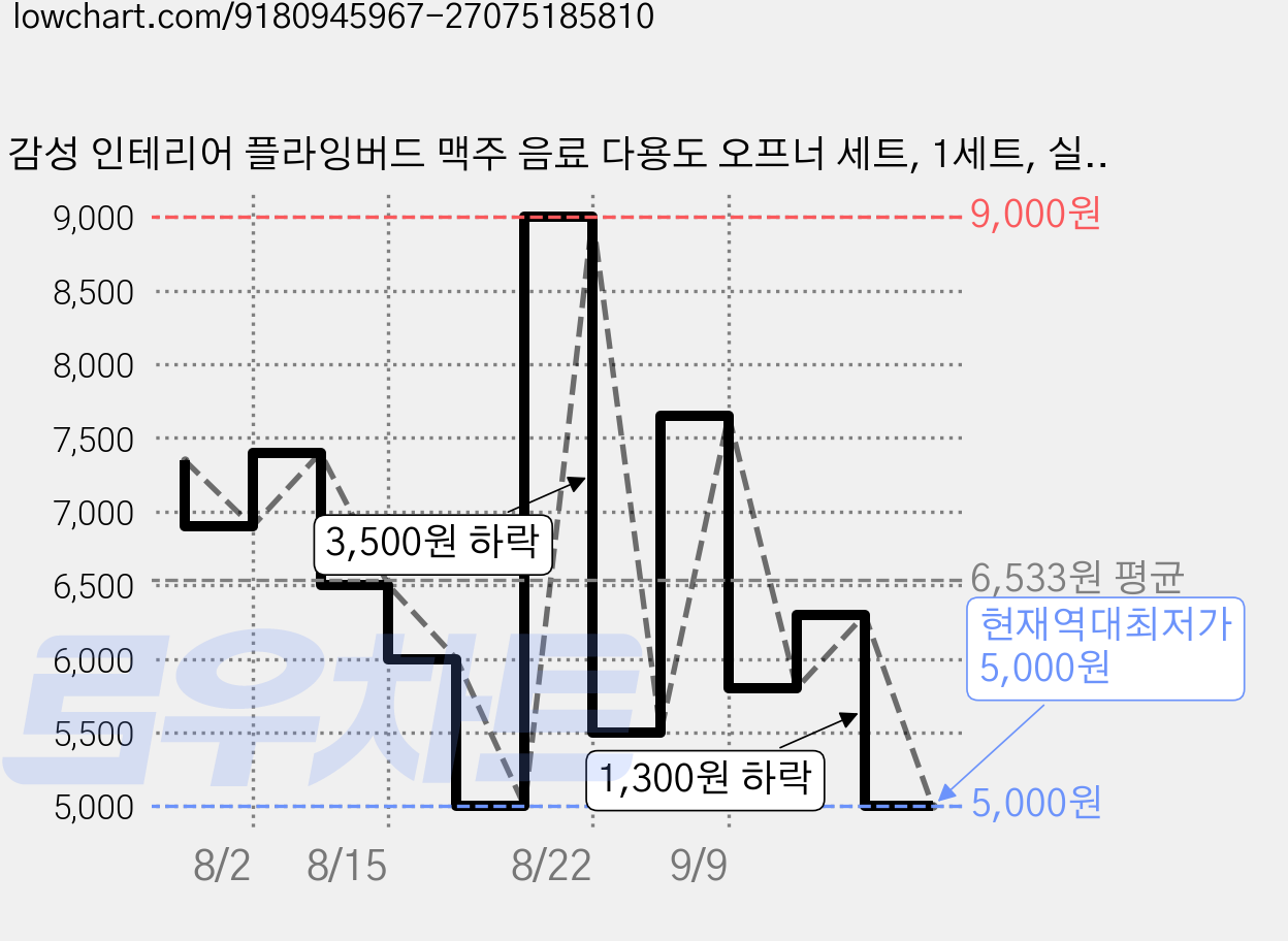 감성 인테리어 플라잉버드 맥주 음료 다용도 오프너 세트, 1세트, 실버 가격 변동 차트, 현재가 5,000원, 역대최저가