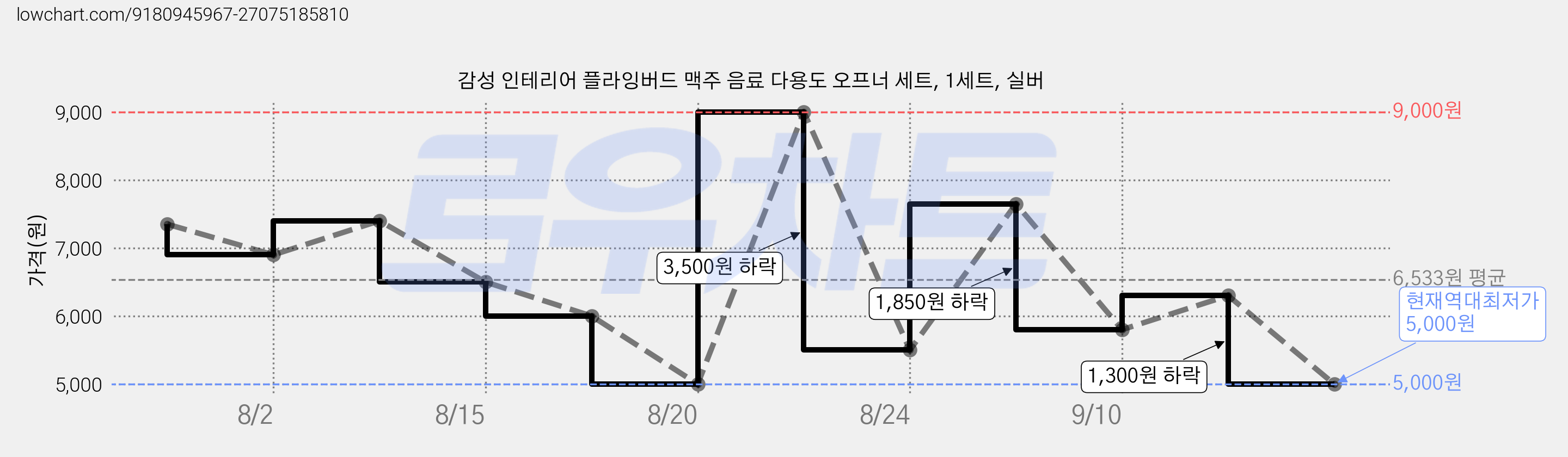 감성 인테리어 플라잉버드 맥주 음료 다용도 오프너 세트, 1세트, 실버 가격 변동 차트, 현재가 5,000원, 역대최저가