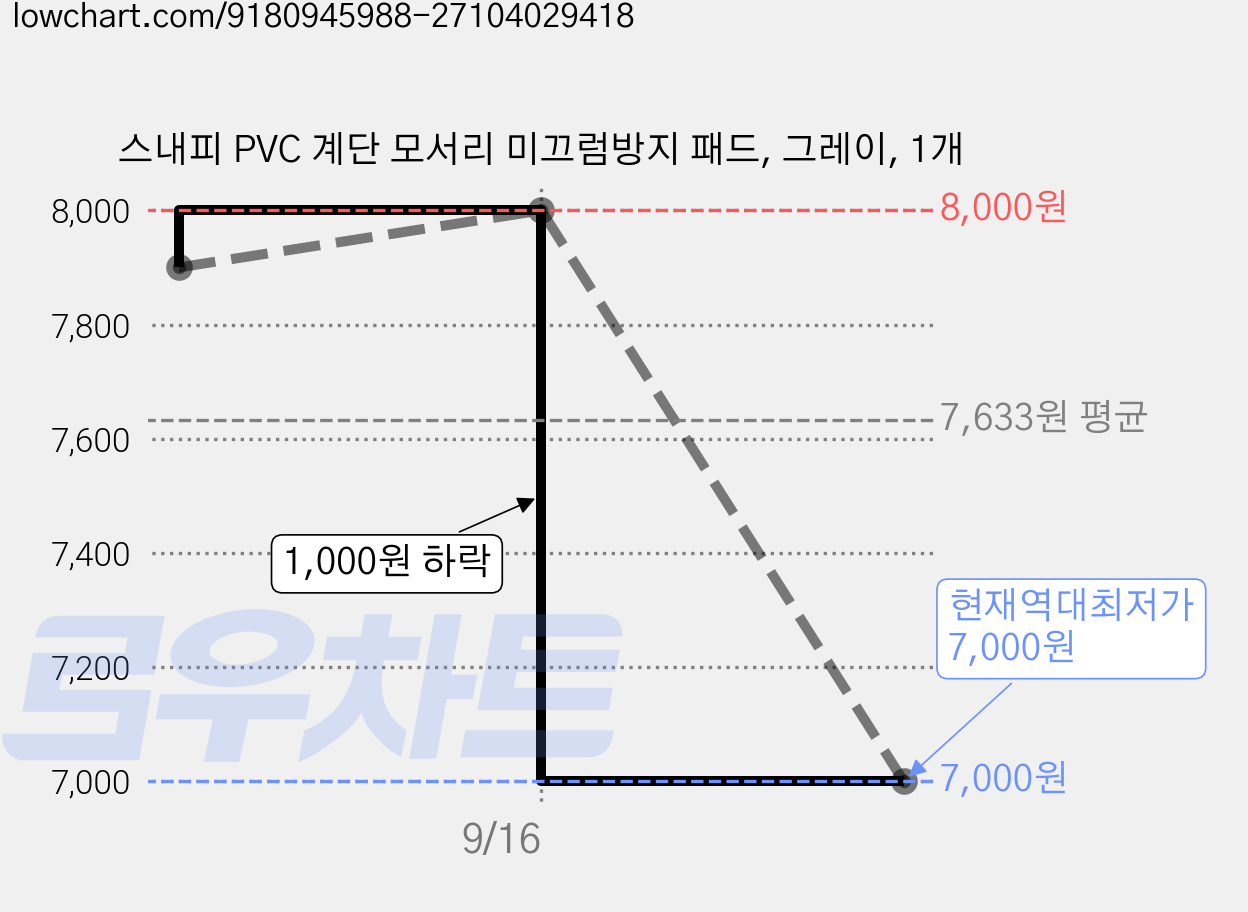 스내피 PVC 계단 모서리 미끄럼방지 패드, 그레이, 1개 가격 변동 차트, 현재가 7,000원, 역대최저가