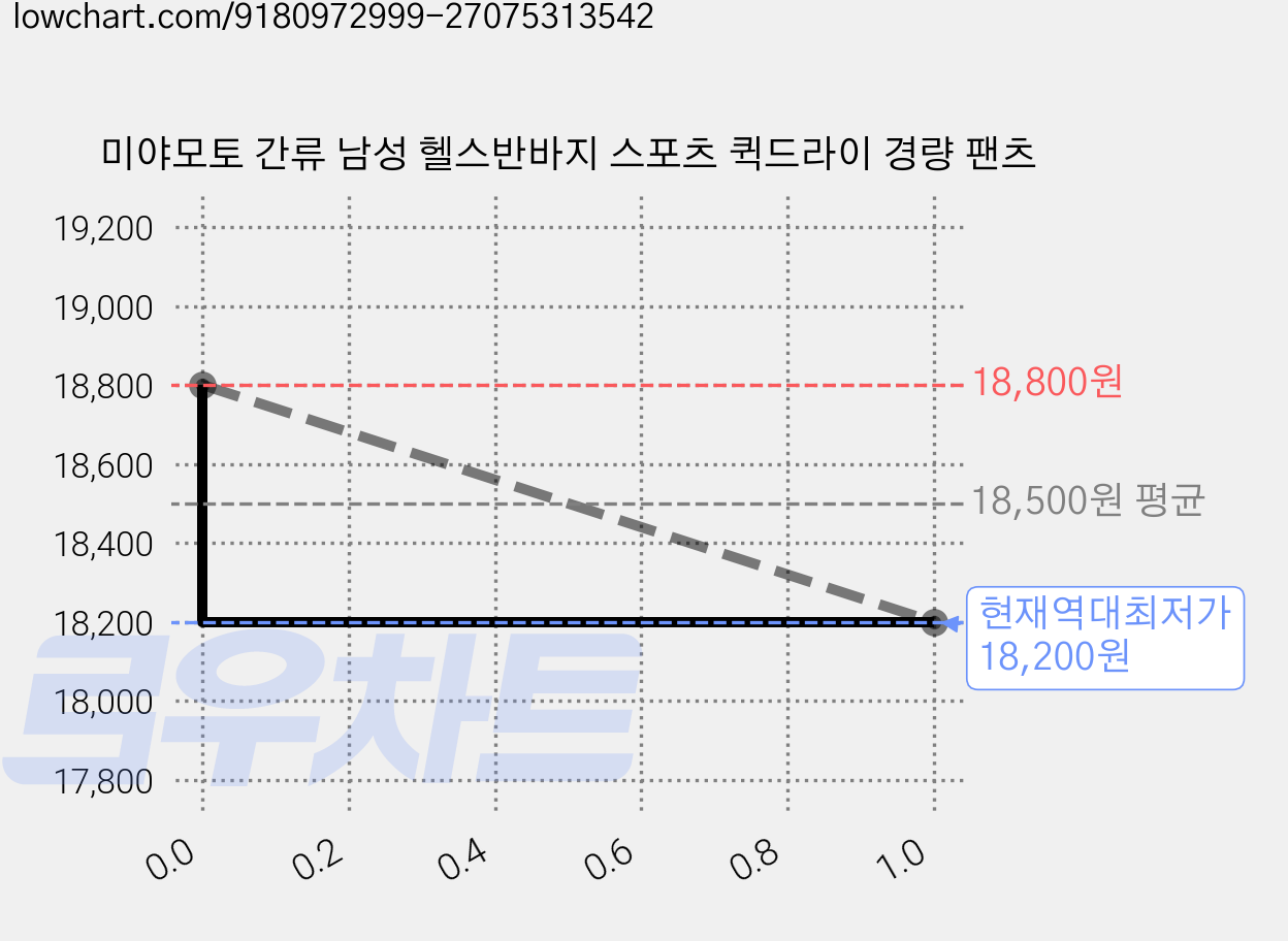 미야모토 간류 남성 헬스반바지 스포츠 퀵드라이 경량 팬츠 가격 변동 차트, 현재가 18,200원, 역대최저가