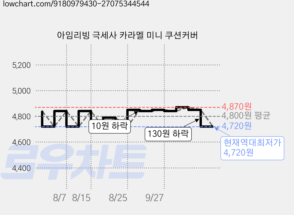 아임리빙 극세사 카라멜 미니 쿠션커버 가격 변동 차트, 현재가 4,720원, 역대최저가