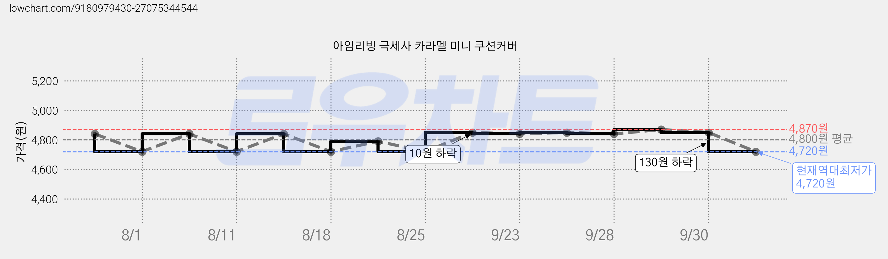 아임리빙 극세사 카라멜 미니 쿠션커버 가격 변동 차트, 현재가 4,720원, 역대최저가