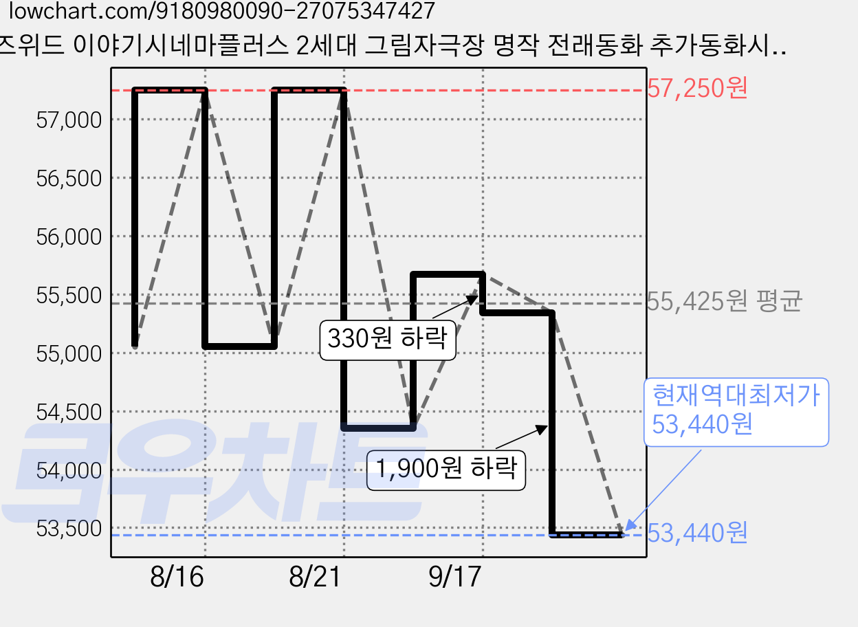 키즈위드 이야기시네마플러스 2세대 그림자극장 명작 전래동화 추가동화시리즈 그림자동화, 02. 전래동화시리즈1, 500개 가격 변동 차트, 현재가 53,440원, 역대최저가