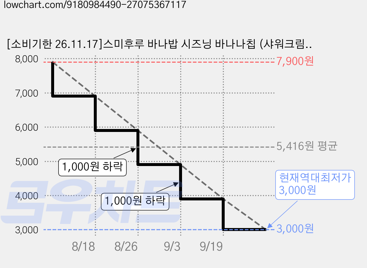 [소비기한 26.11.17]스미후루 바나밥 시즈닝 바나나칩 (샤워크림앤어니언맛), 5개, 40g 가격 변동 차트, 현재가 3,000원, 역대최저가