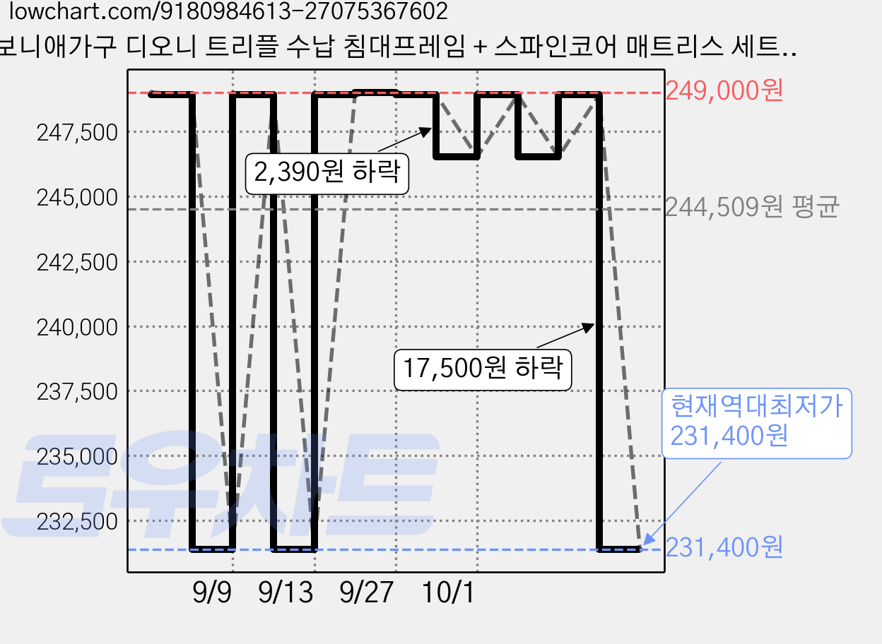 보니애가구 디오니 트리플 수납 침대프레임 + 스파인코어 매트리스 세트 방문설치, 화이트 가격 변동 차트, 현재가 231,400원, 역대최저가