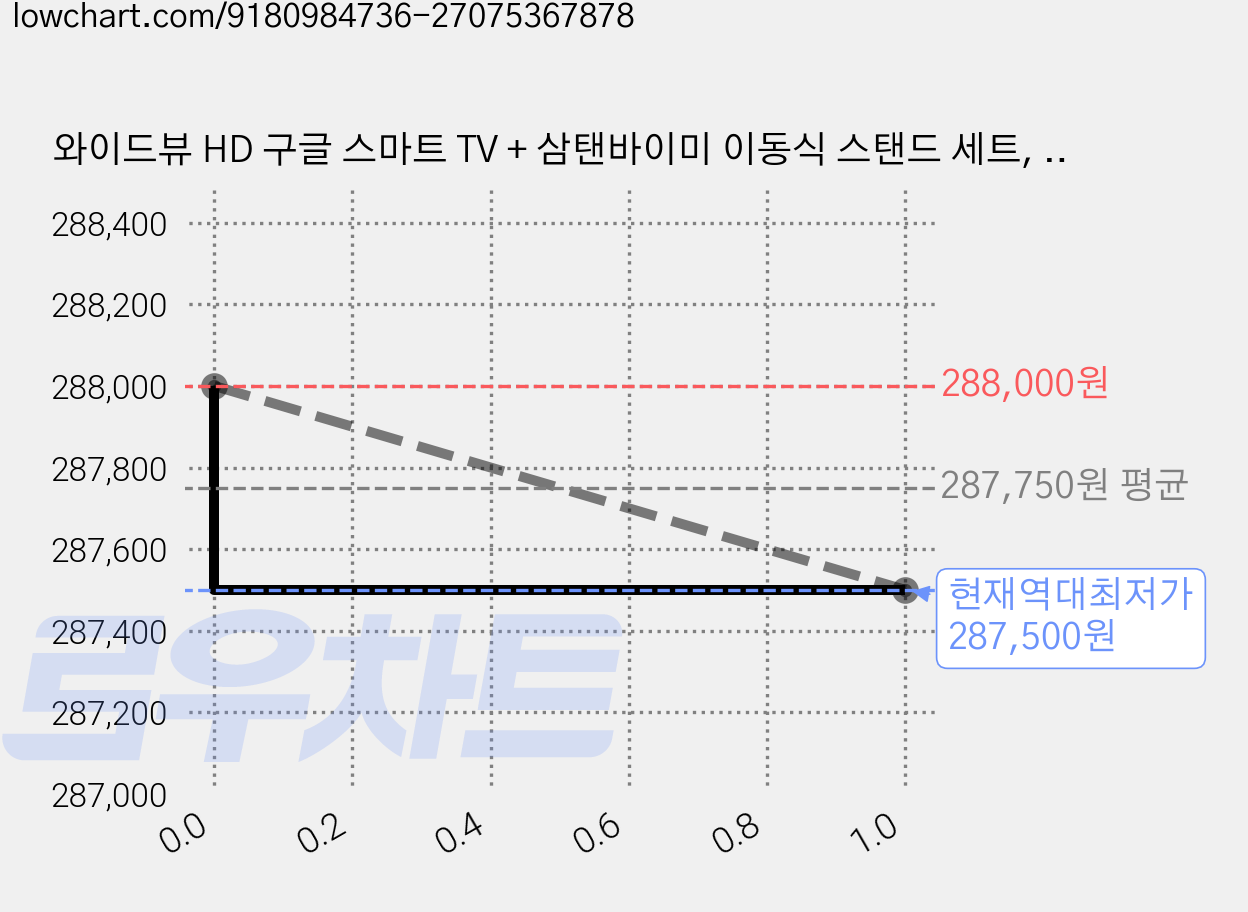 와이드뷰 HD 구글 스마트 TV + 삼탠바이미 이동식 스탠드 세트, GTWV320HD11(TV), EKWBYME3833W(스탠드), 고객직접설치, 이동형 스탠드, 81cm(32인치) 가격 변동 차트, 현재가 287,500원, 역대최저가
