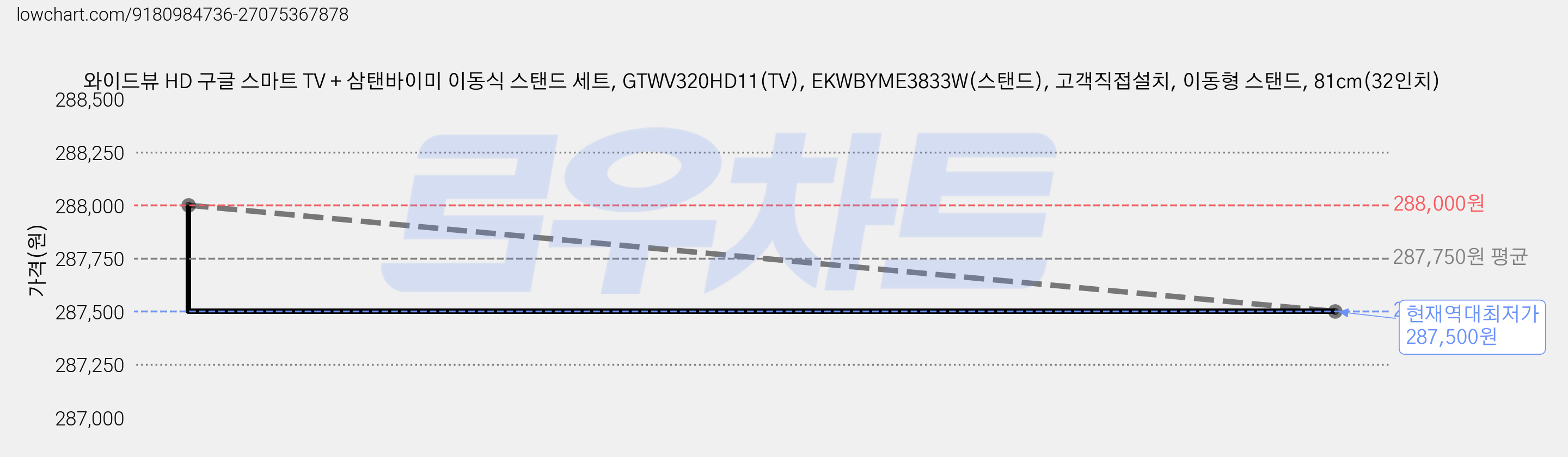 와이드뷰 HD 구글 스마트 TV + 삼탠바이미 이동식 스탠드 세트, GTWV320HD11(TV), EKWBYME3833W(스탠드), 고객직접설치, 이동형 스탠드, 81cm(32인치) 가격 변동 차트, 현재가 287,500원, 역대최저가