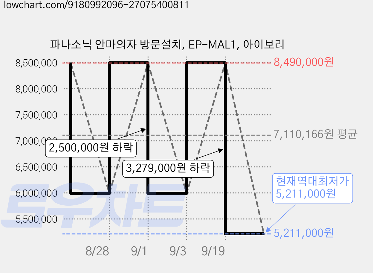 파나소닉 안마의자 방문설치, EP-MAL1, 아이보리 가격 변동 차트, 현재가 5,211,000원, 역대최저가