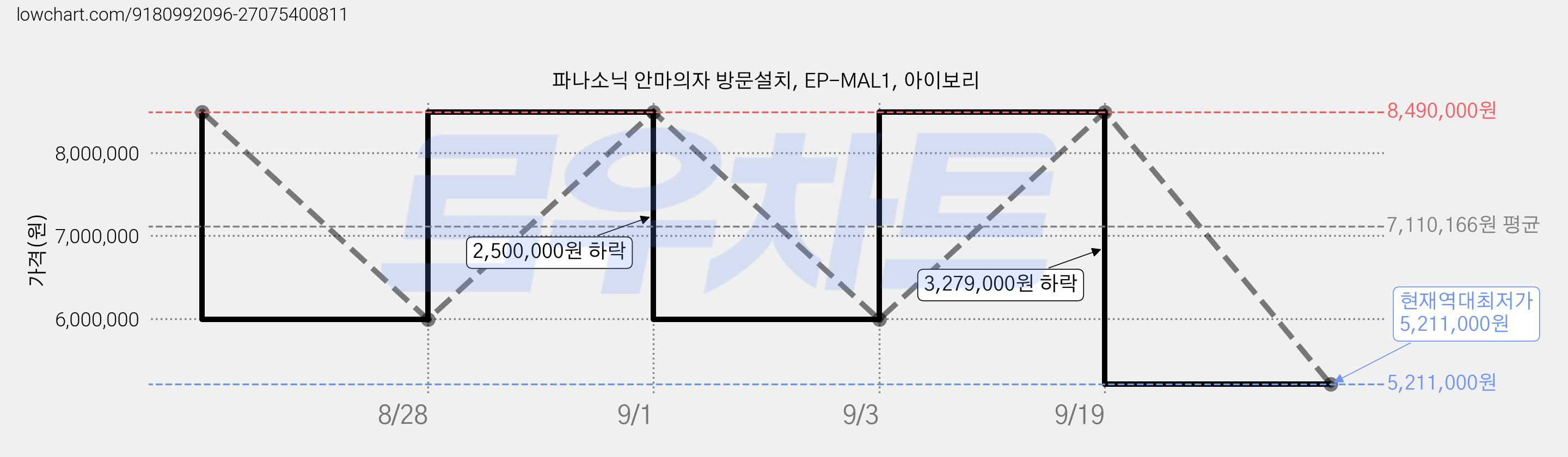 파나소닉 안마의자 방문설치, EP-MAL1, 아이보리 가격 변동 차트, 현재가 5,211,000원, 역대최저가