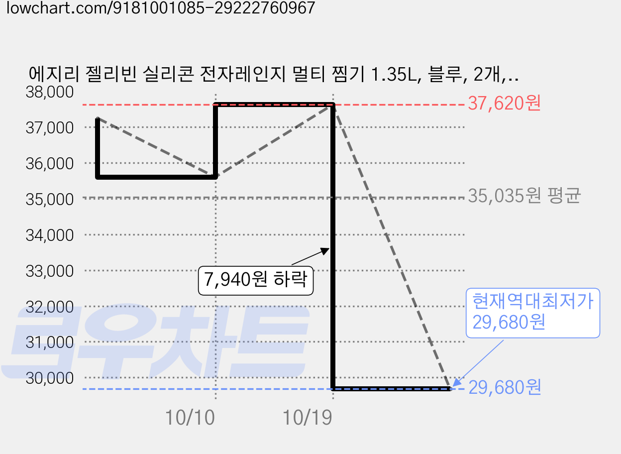 에지리 젤리빈 실리콘 전자레인지 멀티 찜기 1.35L, 블루, 2개, 찜기 + 3분할 트레이 + 스팀찜판 + 뚜껑 가격 변동 차트, 현재가 29,680원, 역대최저가