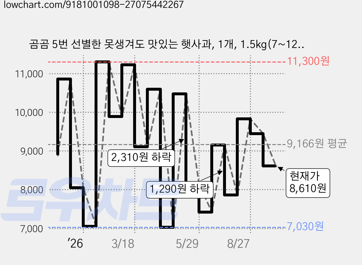 곰곰 5번 선별한 못생겨도 맛있는 햇사과, 1개, 1.5kg(7~12입) 가격 변동 차트, 현재가 7,610원, 관측 최저가 7,030원