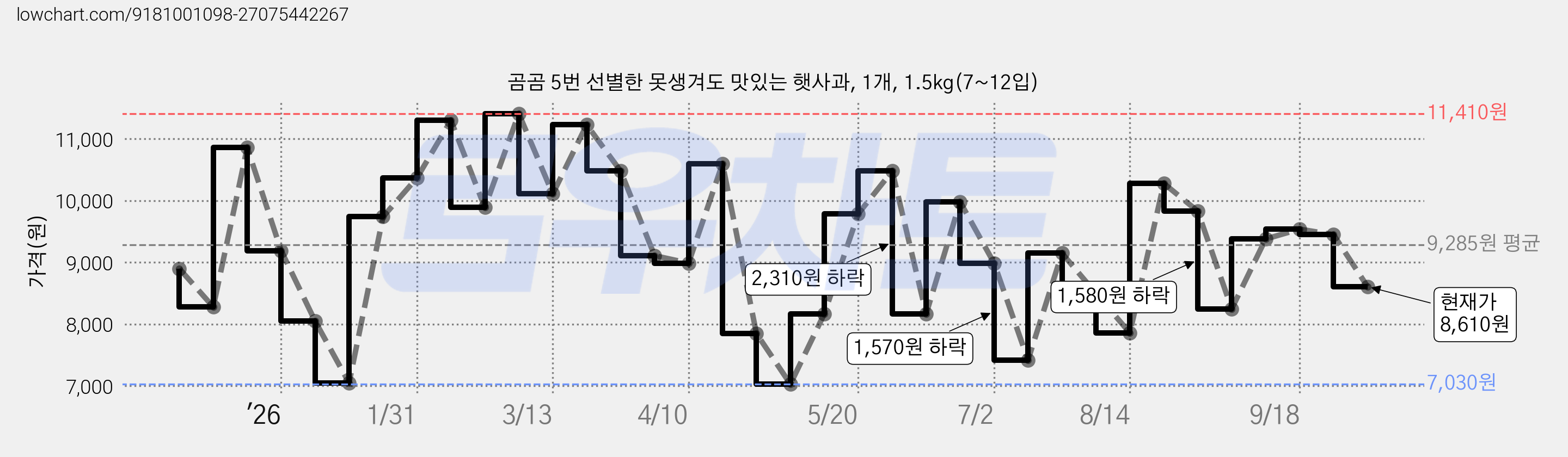 곰곰 5번 선별한 못생겨도 맛있는 햇사과, 1개, 1.5kg(7~12입) 가격 변동 차트, 현재가 7,610원, 관측 최저가 7,030원