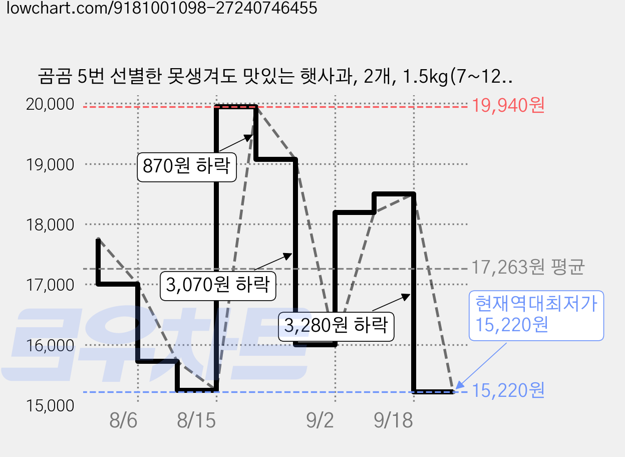 곰곰 5번 선별한 못생겨도 맛있는 햇사과, 2개, 1.5kg(7~12입) 가격 변동 차트, 현재가 15,220원, 역대최저가